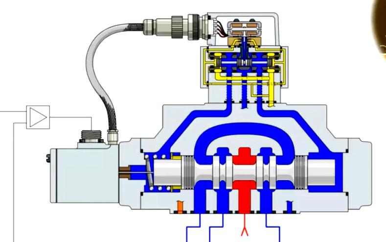 电液伺服阀特性参数、定义、技术术语，如何测试操作。